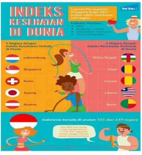 Gambar 1.1 index kesehatan Indonesia  Sumber :https://www.prosperity.com/globe/indonesia 