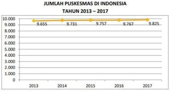 Gambar 1.2 grafik jumlah puskemas di Indonesia  Sumber: Kemenkesri.co.id 