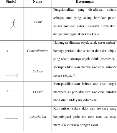 Tabel 3.1 Simbol Dalam Use Case Diagram 