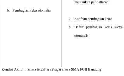 Tabel 4.13 Skenario Use case Pengelolaan Data Kelas 