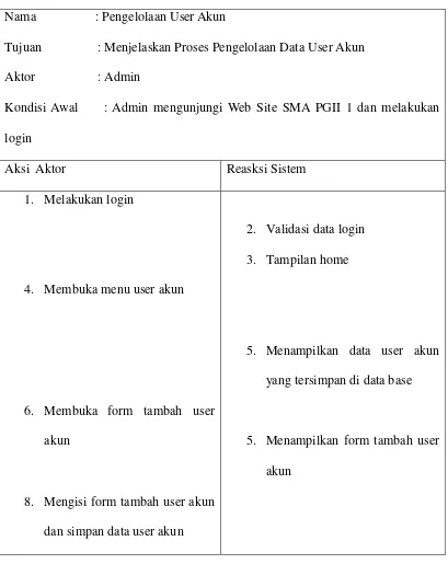 Tabel 4.15 Skenario Use case Pengelolaan User Akun 