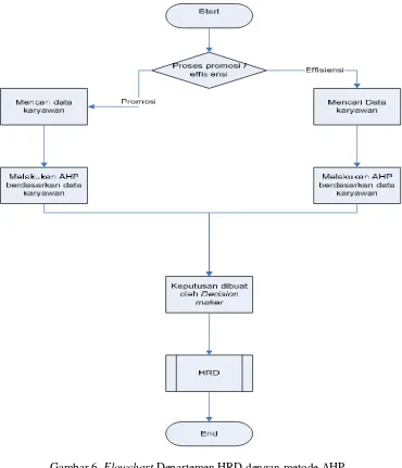 Gambar 6. Flowchart Departemen HRD dengan metode AHP. 