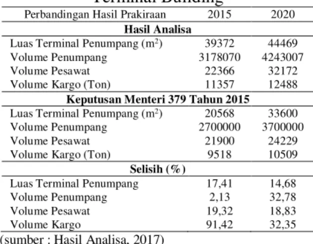 Tabel 9. Perbandingan Hasil Prakiraan  Terminal Building 