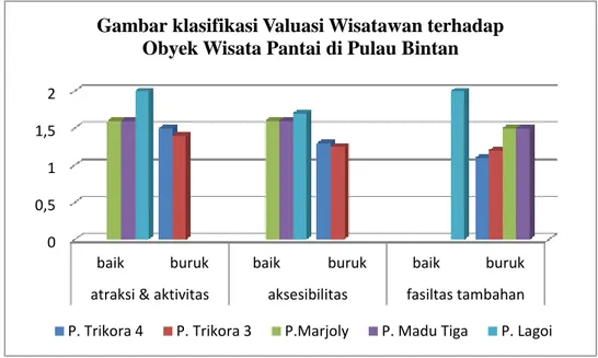 Gambar 2 Klsifikasi Valuasi Wisatawan Terhadap Obyek Wisata Di Pulau Bintan  Berdasarkan  hasil  dari  tabel  dan  grafik  menunjukan  bahwa  obyek  wisata  pantai  di  Pulau  Bintan  memiliki  valuasi  yang  berbeda-beda  hasilnya  valuasi  wisatawan  dar