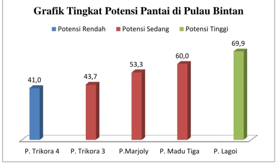 Gambar 1 Grafik Tingkat Potensi Obyek Pantai Di Pulau Bintan 