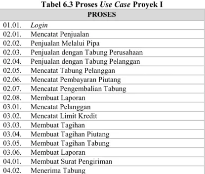 Tabel 6.3 Proses Use Case Proyek I  PROSES