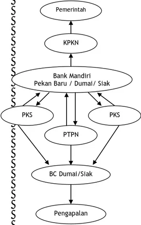 Gambar 8.  Mekanisme Pembayaran PE  Pada  PTPN dan PKS 