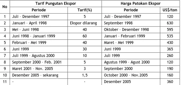 Tabel 2. Perkembangan Tarif PE dan HPE CPO, Tahun 1997-2005 