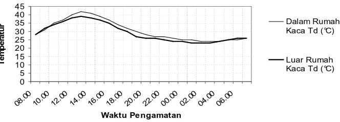 Gambar 2.  Fluktuasi temperatur dalam dan luar rumah kaca pada hari pertama 