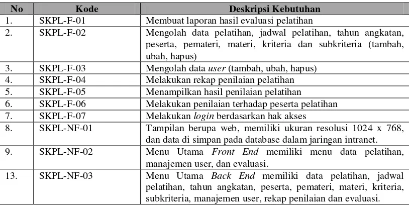 Tabel 3.1 Spefikasi Kebutuhan Perangkat Lunak 