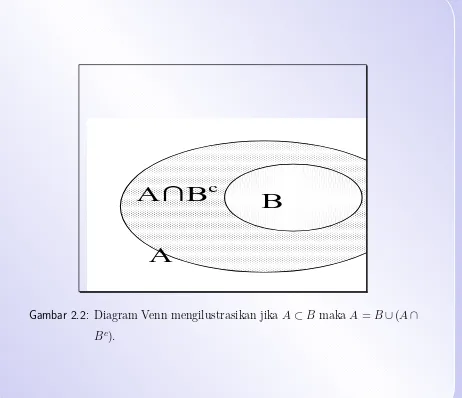 Gambar 2.2: Diagram Venn mengilustrasikan jika A ⊂ B maka A = B ∪(A∩c