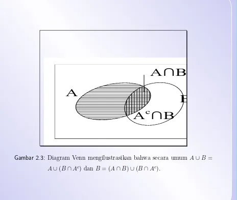 Gambar 2.3: Diagram Venn mengilustrasikan bahwa secara umum A ∪ B =cc
