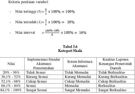 Tabel 3.6 Kategori Skala 