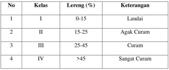 Tabel 2.1 Klasifikasi Kemiringan Lereng 