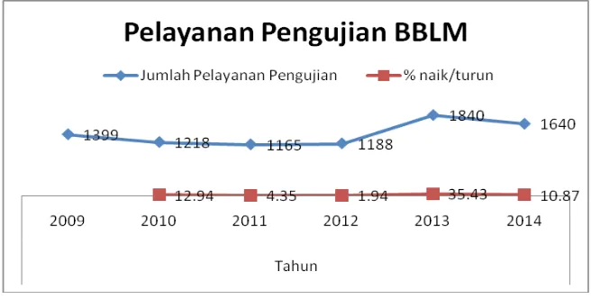 Gambar I.1. Grafik Pelayanan Pengujian BBLM Tahun 2009 – Tahun 2014