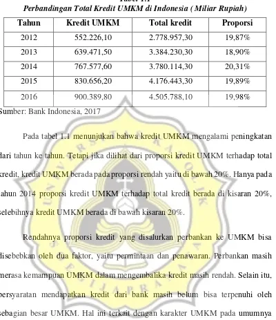 Tabel 1.1 Perbandingan Total Kredit UMKM di Indonesia ( Miliar Rupiah) 