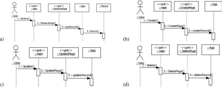 Gambar 4 Sequence Diagram Fitur Database CRUD, (a) fitur Retrieve Record, (b) fitur Create Record, (c) fitur Update Record, (d) fitur Delete Record 