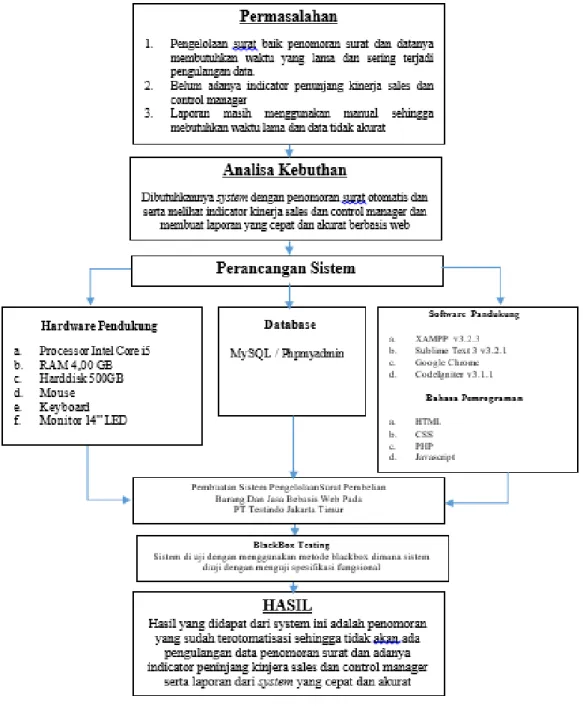 Gambar 1. Kerangka Pemikiran Sistem Infomasi  3. Hasil dan Pembahasan 