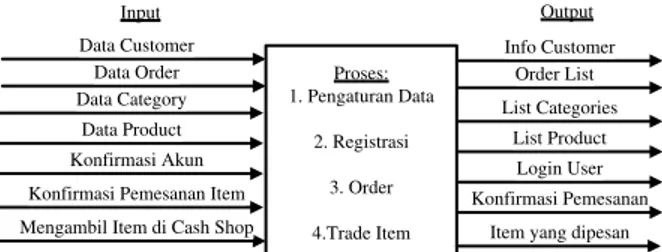 Gambar 1. Black Box  b.  Analisis Kebutuhan Non-Fungsional 