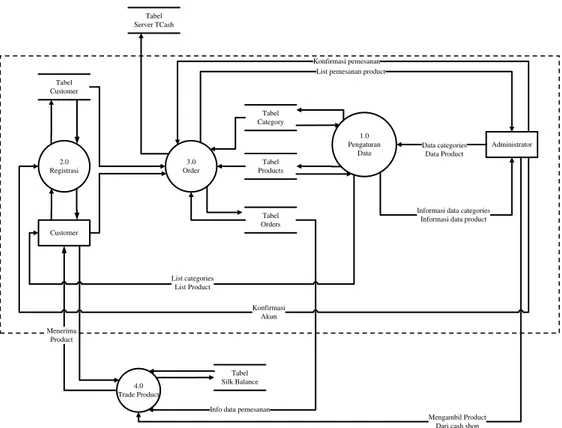 Gambar 3. DFD Level 0 Sistem Transasksi Fitur Game Online dengan  rancangan  proses-proses  yang  ada  di 