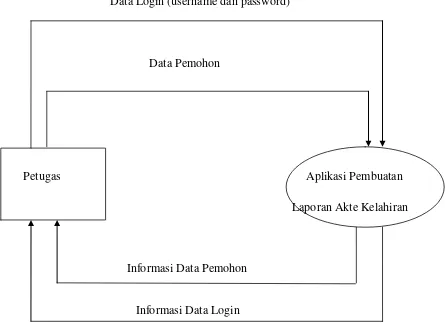 Gambar 3.3. Diagram Konteks 