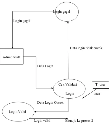Gambar 3.5. DFD level 1 Proses Login 