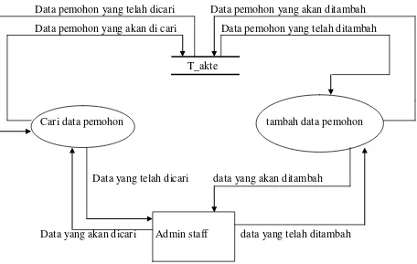 Gambar 3.6. DFD Level 1 Proses Pengolahan Data Pemohon 
