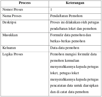 Tabel 3.1. Spesifikasi Proses Pendaftaran Pemohon 