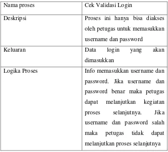 Tabel 3.3 Spesifikasi Proses Login Valid 