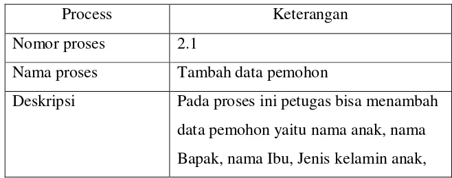 Table 3.4. Spesifikasi Proses Login Gagal 