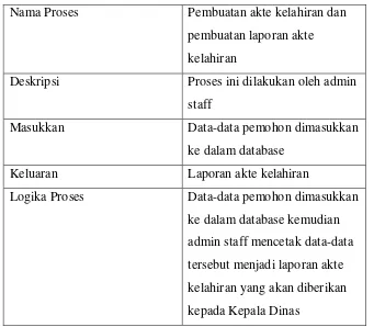 Tabel 3.8. Kamus Data Data Login 