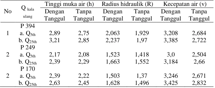 Tabel 4.1  Tinggi Muka Air, Radius Didraulik dan Kecepatan Air dari Q5th dan Q25th 