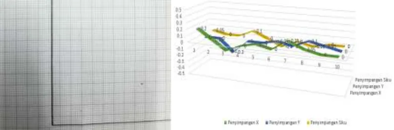 Gambar 10. Hasil pengujian sumbu gerak arah X dan Y. 