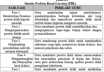 Sintaks Tabel 2.1Problem Based Learning (PBL)