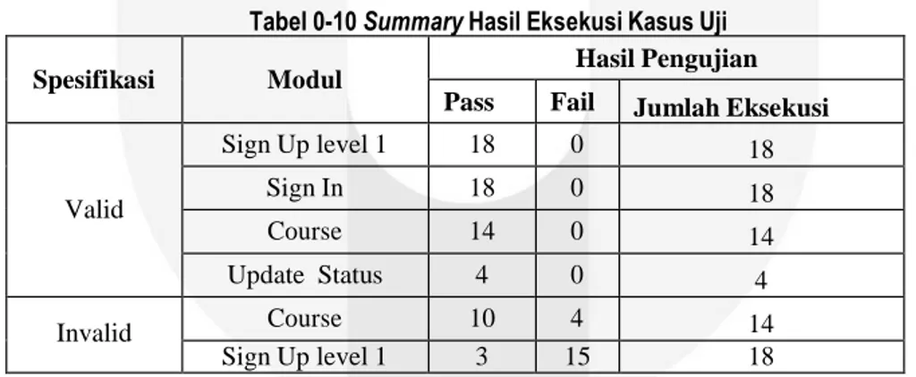 Tabel 0-10 Summary Hasil Eksekusi Kasus Uji 