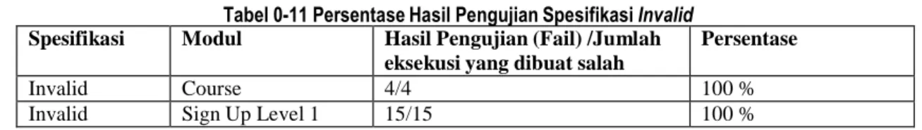 Tabel 0-11 Persentase Hasil Pengujian Spesifikasi Invalid  Spesifikasi  Modul  Hasil Pengujian (Fail) /Jumlah 