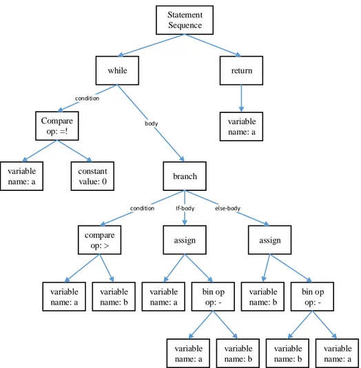 Gambar 3: Contoh AST dari algoritma Euclid 