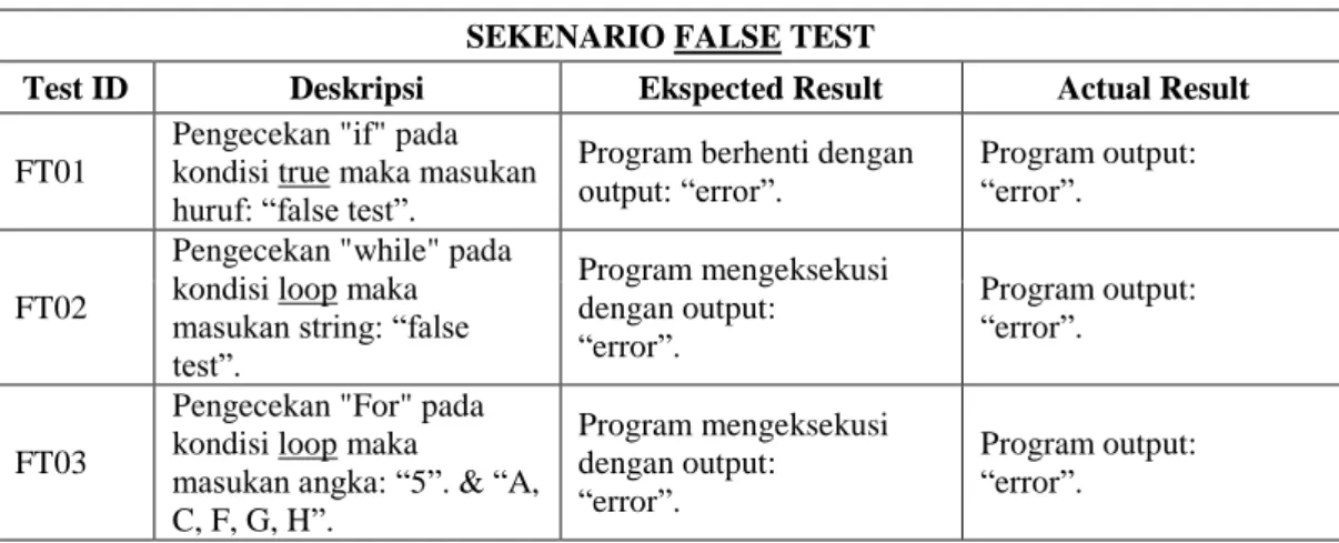 Tabel 3. Pengujian false test menggunakan JUnit  SEKENARIO FALSE TEST 