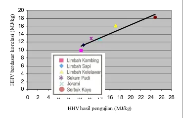 Gambar 3. Grafik HHV berdasar korelasi Grabosky dan Bain terhadap hasil pengujian  