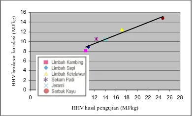 Gambar 6. Grafik HHV berdasar korelasi Jenkins (a) terhadap hasil pengujian  