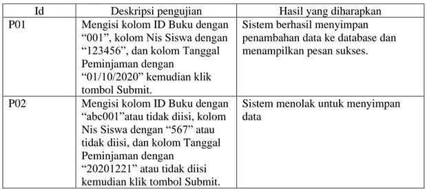 Tabel 1. Rancangan Test Case Pengujian Form Peminjaman 