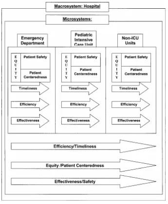 Gambar 2.3 Conceptual model of the relationship of the Institute of Medicine’s six aims of 