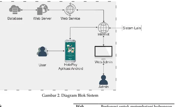 Tabel 1. Keterangan Diagram Blok Sistem 