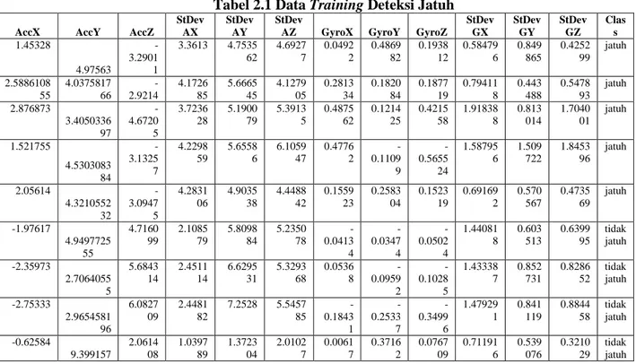 Tabel 2.1 Data Training Deteksi Jatuh 