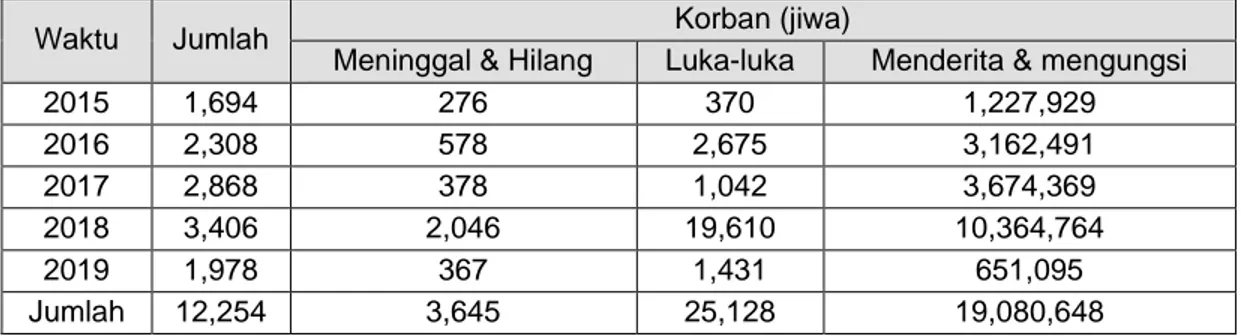 Tabel 1. Data Jumlah Kejadian Bencana Alam di Indonesia Tahun 2015-2019 