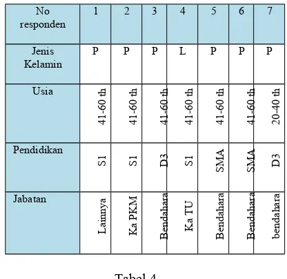 Tabel 4.Rekapitulasi Hasil kuesioner Faktor Internal