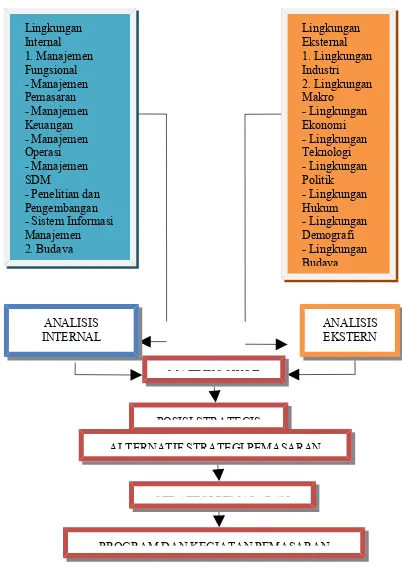 Gambar 5Model perancangan penelitian