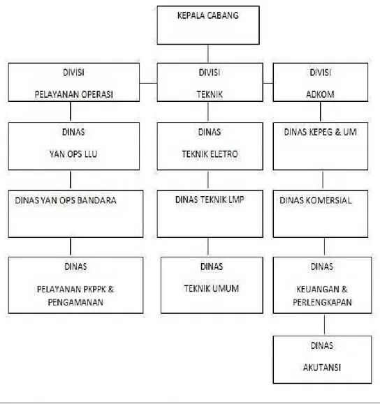 Gambar a.1 : Struktur Organisasi Kantor Cabang (Persero) Angkasa Pura II 