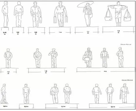 Figure 2. Space Requirement of a Pedestrian Based on Human Dimension 