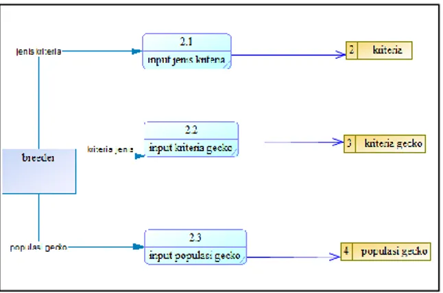 Gambar 4. Data Flow Diagram Level 1 Proses 3 
